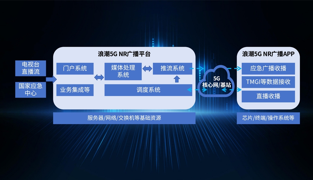 掌中彩APP5G NR广播平台