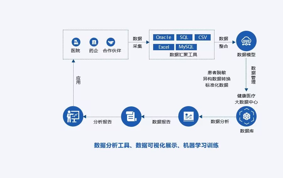 掌中彩APP健康医疗大数据RWS